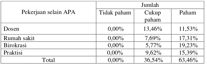 Tabel 4.2 Distribusi total persentase tanggapan responden terhadap PP No. 51 tahun 2009 terkait pemahaman APA