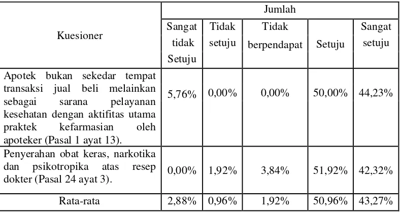 Tabel 4.3 Distribusi persentase tanggapan responden terhadap PP No. 51 tahun 2009 terkait pengembalian fungsi apotek sesuai peraturan