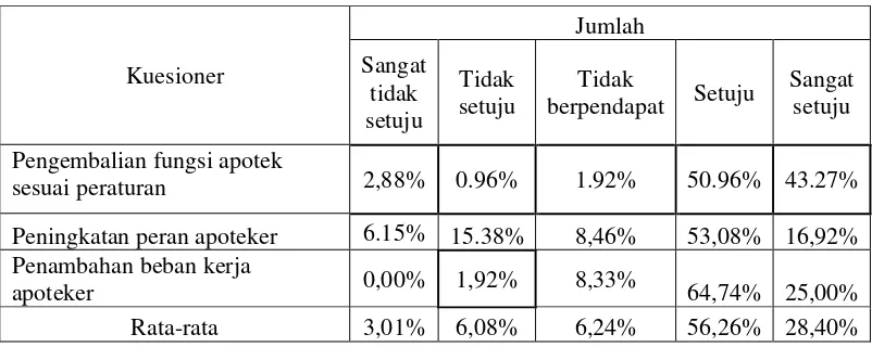 Tabel 4.6 Distribusi rata-rata total persentase tanggapan responden terhadap    kebijakan PP No