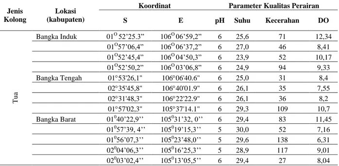 Tabel 1. Hasil Pengukuran Beberapa Parameter Kualitas Perairan Pada Beberapa Titik Sampling Kolong  Tua 