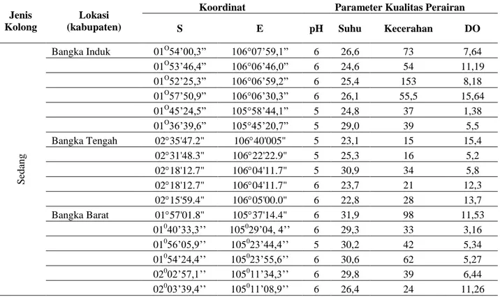 Tabel 2. Hasil Pengukuran Beberapa Parameter Kualitas Perairan Pada Beberapa Titik Sampling Kolong Sedang  Jenis 