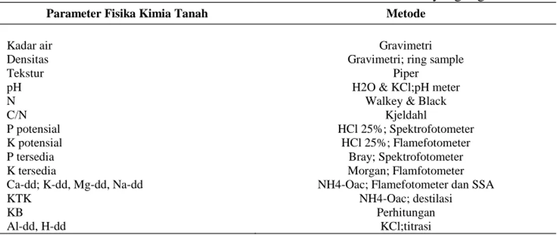 Tabel 1. Parameter Fisika dan Kimia tanah dan metode analisis yang digunakan  Parameter Fisika Kimia Tanah  Metode 