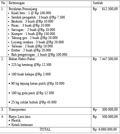 Tabel 1 : Ringkasan Anggaran Biaya PKM-K