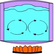Gambar 2.4. Arus konveksipada sepanci air yang dipanaskan di atas kompor 