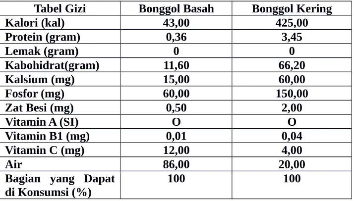 Tabel GiziBonggol Basah