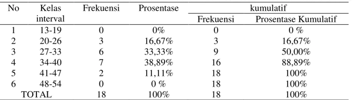 Tabel 04. Distribusi Frekuensi Nilai Post Tes Kecerdasan naturalis anak 