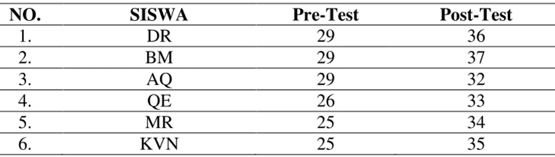 Tabel 4.6. Hasil Pos-test Kecerdasan Kinestetik siswa TK B  Labschool Jakarta 