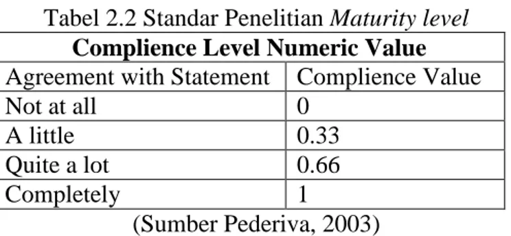 Tabel 2.2 Standar Penelitian Maturity level  Complience Level Numeric Value  Agreement with Statement  Complience Value 