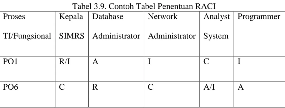 Tabel 3.9. Contoh Tabel Penentuan RACI  Proses  TI/Fungsional  Kepala  SIMRS  Database  Administrator  Network  Administrator  Analyst System  Programmer  PO1  R/I  A  I  C  I  PO6  C  R  C  A/I  A 