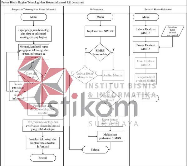 Gambar 4.3 Alur Bisnis Bagian Teknologi dan Sistem Informasi RSI Jemursari 