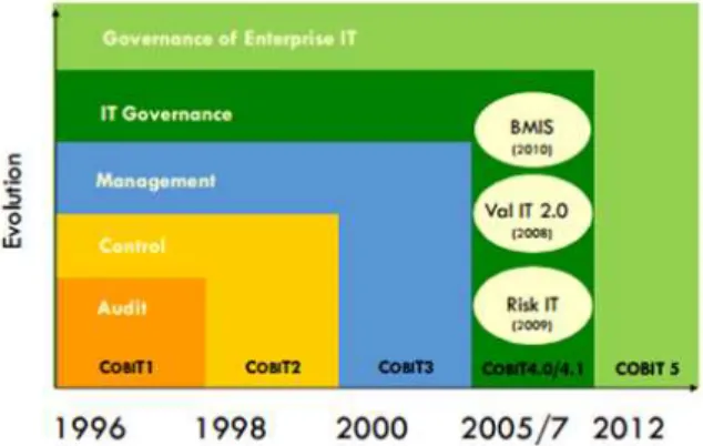 Gambar  2.1  Evolusi  COBIT  [Sumber:  An  Business  Framework  from  ISACA  at  www.isaca.org/cobit  (2013)]