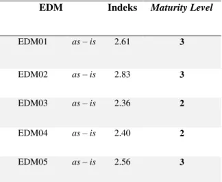 Tabel 4.1 Kalkulasi Tingkat kematangan (as-is),  setiap domain EDM 