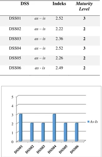 Tabel 4.2 Kalkulasi Tingkat kematangan (as-is),  setiap domain DSS  DSS  Indeks  Maturity  Level  DSS01  as – is  2.52  3  DSS02  as – is  2.22  2  DSS03  as – is  2.36  2  DSS04  as – is  2.52  3  DSS05  as – is  2.26  2  DSS06  as - is  2.49  2 