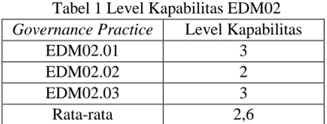 Tabel 1 Level Kapabilitas EDM02 