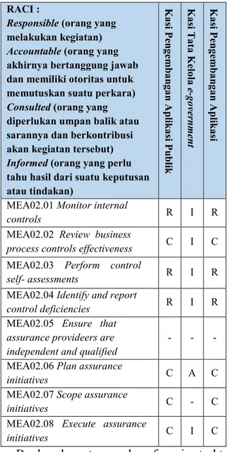 Tabel 2. RACI Chart MEA02 Diskominfotik Provinsi  Riau 