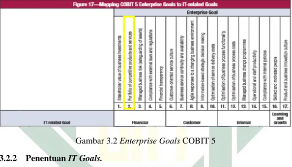 Gambar 3.2 Enterprise Goals COBIT 5  3.2.2  Penentuan IT Goals. 