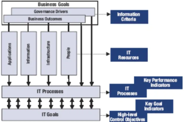Gambar 2.1. COBIT 4.1 Management, Control, Alignment and Monitoring [3]  Secara  lebih  terinci  keseluruhan  framework  COBIT  4.1  ditunjukkan  sebagaimana 