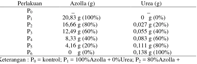Tabel 1. Perlakuan subtitusi Urea dan Azolla terhadap pertanaman kacang hijau. 