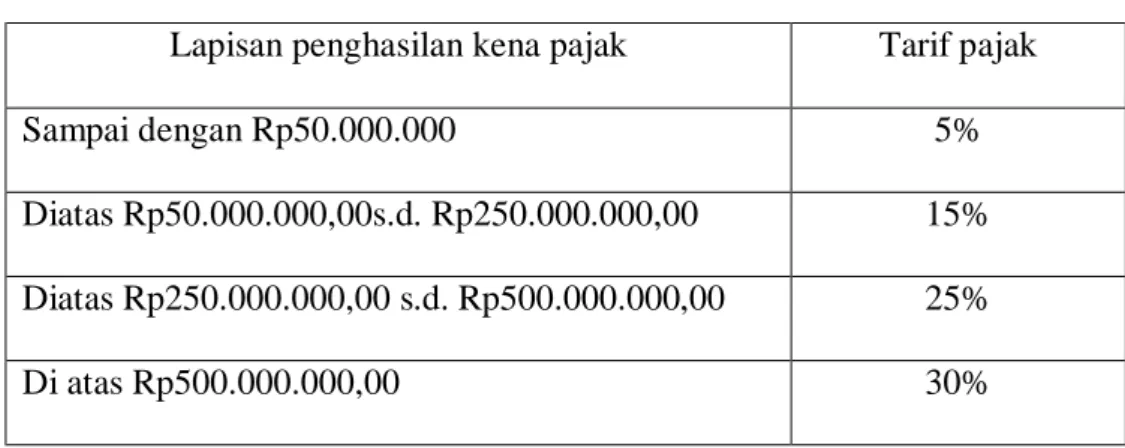 Tabel 2.1  Tarif pajak 