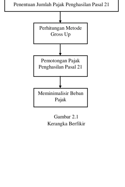 Gambar 2.1  Kerangka Berfikir 