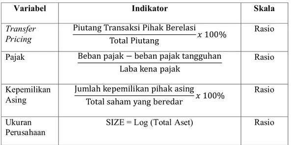 Tabel 3.3  Operasional Variabel 
