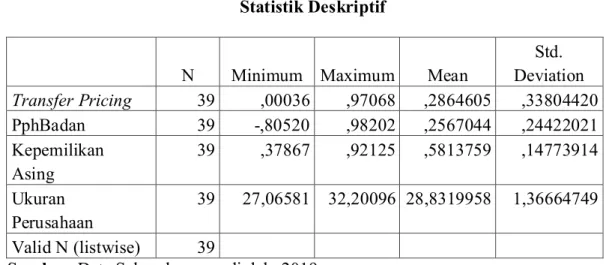 Tabel 4.1  Statistik Deskriptif 