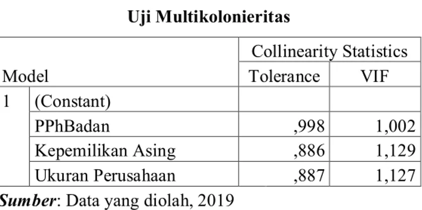 Tabel 4.3  Uji Multikolonieritas 