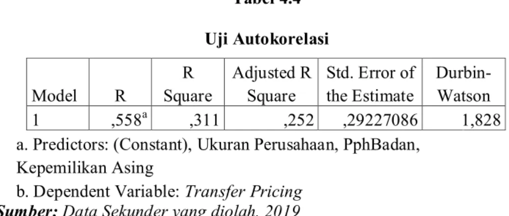 Tabel 4.4  Uji Autokorelasi  Model  R  R  Square  Adjusted R Square  Std. Error of the Estimate   Durbin-Watson  1  ,558 a ,311  ,252  ,29227086  1,828 