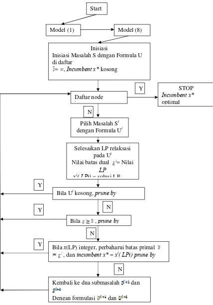Gambar 3. Diagram Alir Skema Branch and Bound untuk Model Optimisasi MPTP 