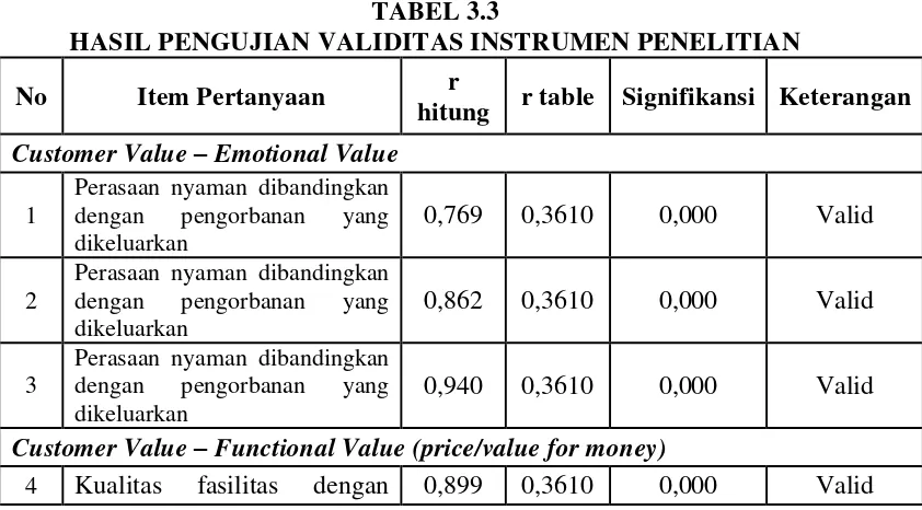 TABEL 3.3 HASIL PENGUJIAN VALIDITAS INSTRUMEN PENELITIAN 