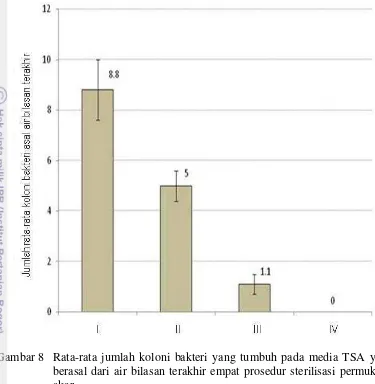 Gambar 8   Rata-rata jumlah koloni bakteri yang tumbuh pada media TSA yang 