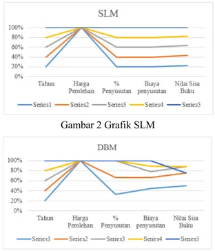 Gambar 3 Grafik DBM 
