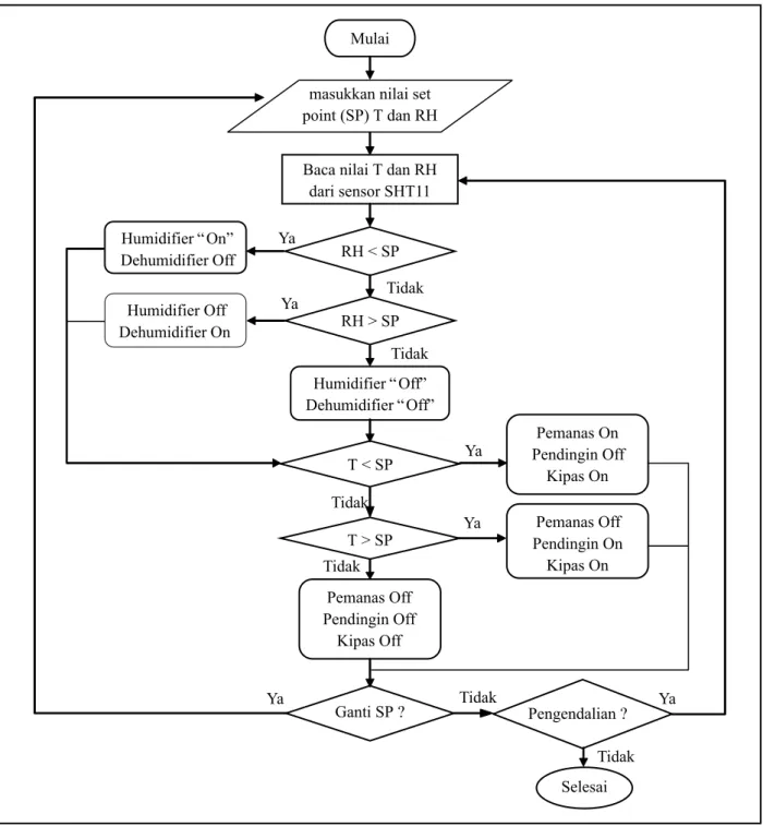 Gambar 2 .  Diagram alir logika pemrograman sistim kendali suhu dan kelembaban