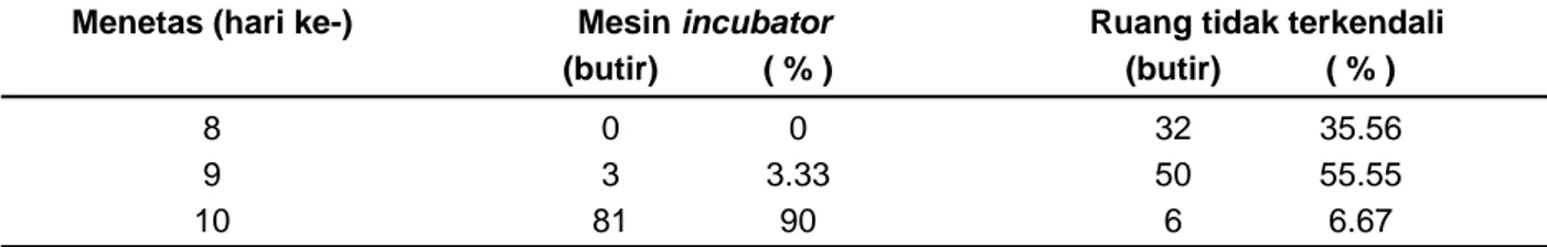 Tabel 1. Data uji kinerja mesin incubator dalam menetaskan telur ulat sutera
