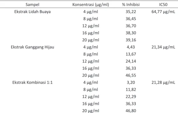 Tabel III. Hasil Uji Aktivitas Antioksidan Asam Galat, Ekstrak Tunggal dan  Kombinasi Lidah Buaya dan Ganggang Hijau