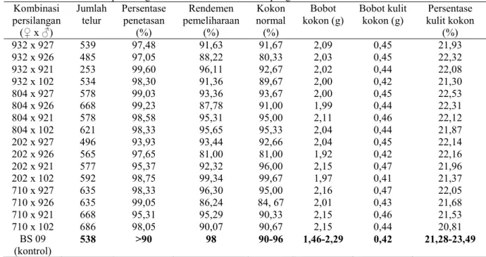 Tabel 1.   Hasil pengamatan jumlah telur, persentase tetas telur dan rendemen pemeliharaan serta kualitas  kokon hasil persilangan antara ras Cina dan ras Jepang