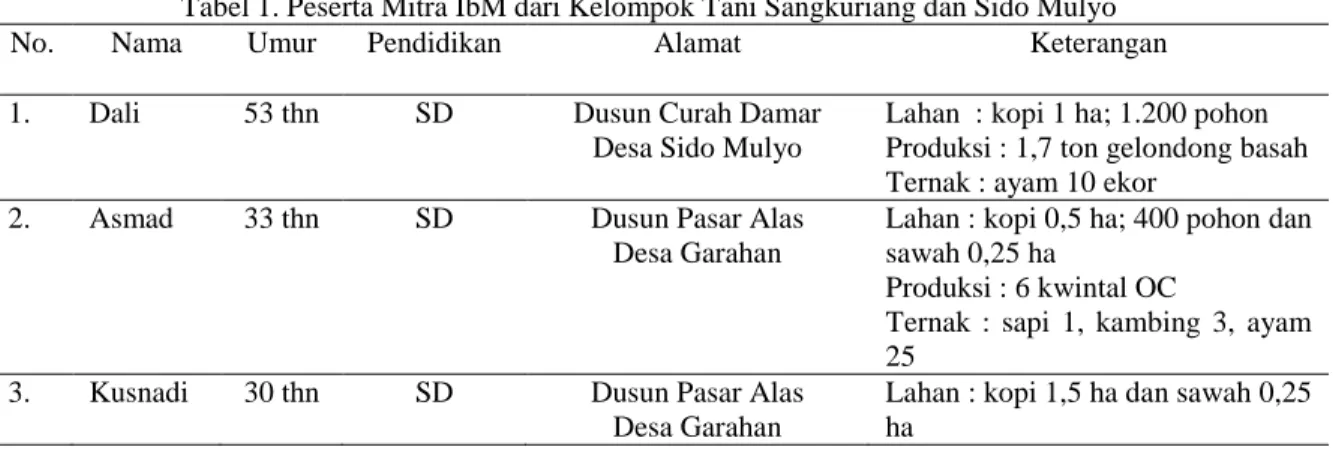 Tabel 1. Peserta Mitra IbM dari Kelompok Tani Sangkuriang dan Sido Mulyo 