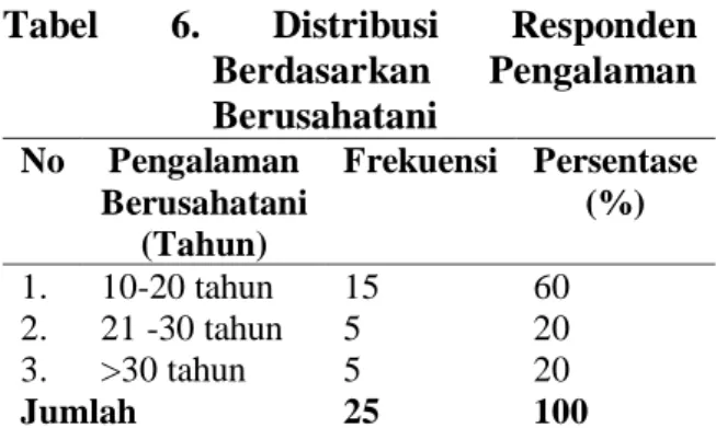 Tabel  4.  Distribusi  Responden  Berdasarkan  Jumlah  Tanggungan Keluarga   No  Tanggungan  Keluarga  Frekuensi  Persentase  (%)  1
