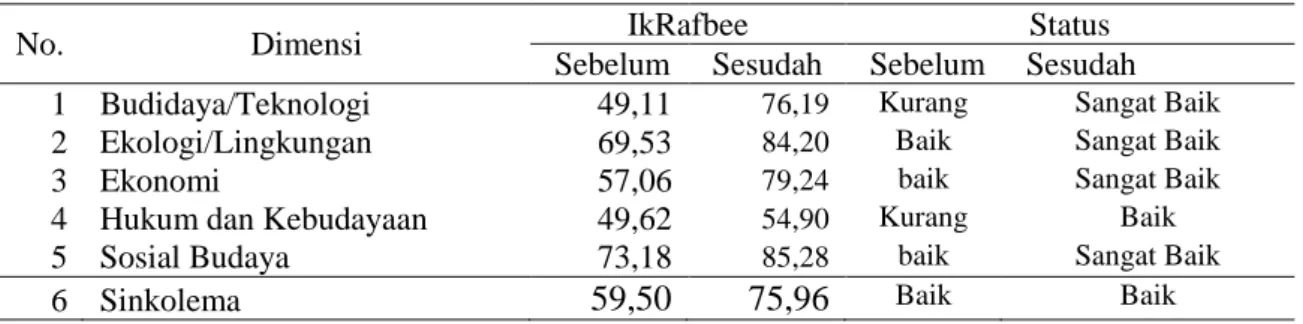 Tabel 2. Indek keberlanjutan budidaya lebah sebelum dan sesudah Sinkolema. 