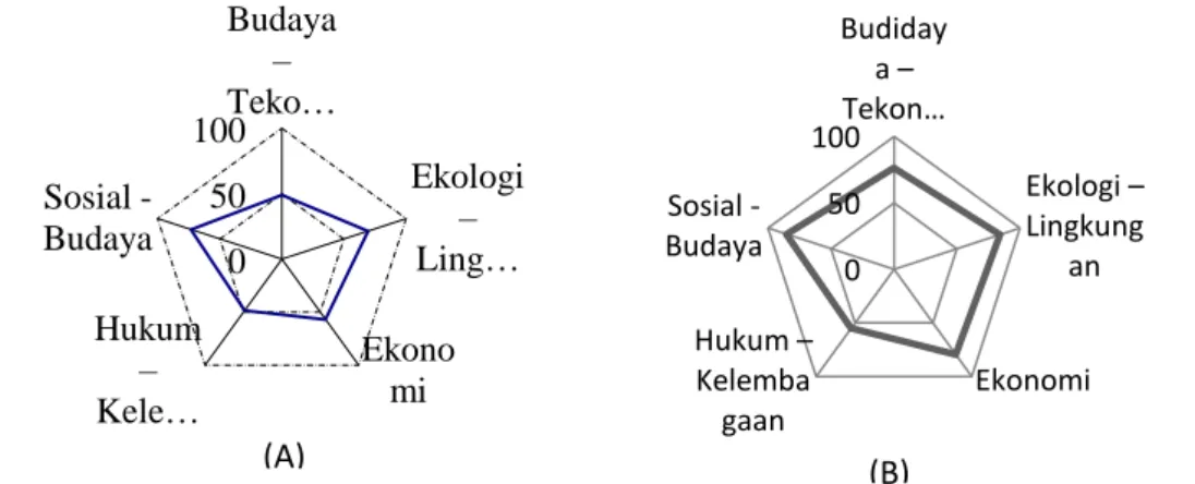 Gambar 1  Diagram layang layang  (A) sebelum dan (B) setelah diterapkan sinkolema 