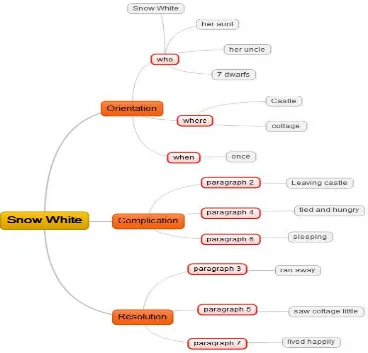 Figure 2.3 mindmaple schema of Snow White 