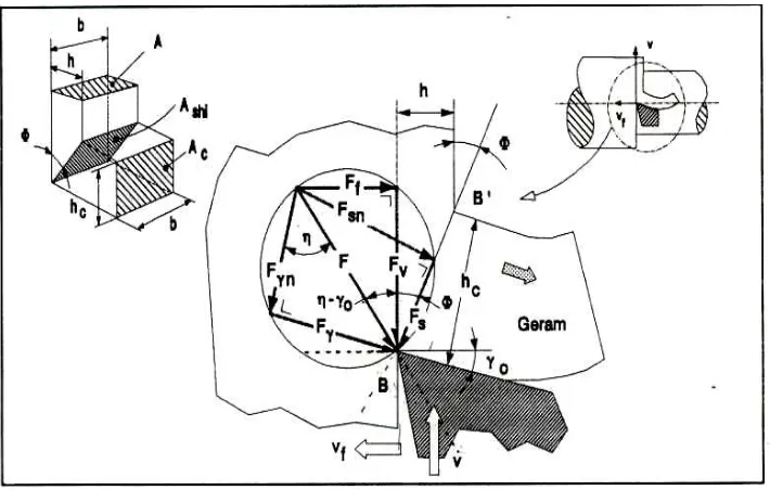 Gambar 2.4. Lingkaran Merchant’s (Sumber : Rochim, 1993) 