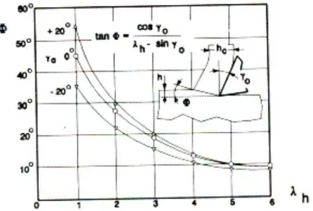 Gambar 2.5  Sudut geser Ф sebagai fungsi dari rasio pemampatan tebal geram λ h 