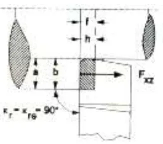 Gambar 2.7 Proses pemotongan orthogonal (Sumber : Rochim, 1993) 