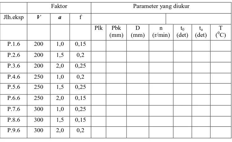 Tabel  3.10 Parameter yang  diukur untuk VB = 0,6 mm  
