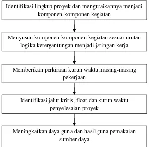 Gambar 2.1 Ringkasan langkah-langkah dalam menyusun jaringan kerja (Sumber : Soeharto, 1997) 