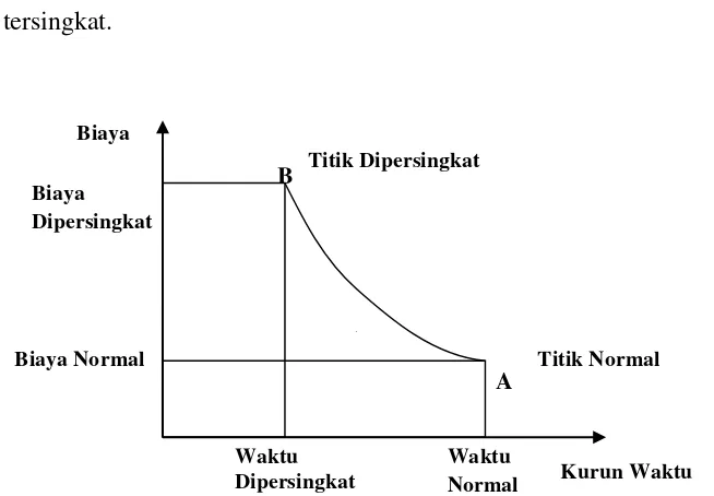 Gambar 2.8 Grafik hubungan waktu-biaya normal dan dipersingkat untuk satu kegiatan 