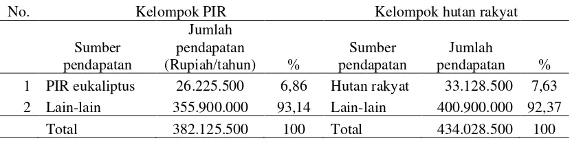 Tabel 3. Perbedaan pendapatan PIR eukaliptus dengan pendapatan hutan rakyat pinus 