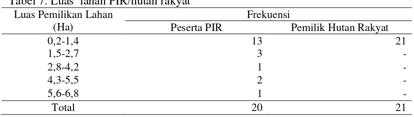 Tabel 7. Luas  lahan PIR/hutan rakyat 