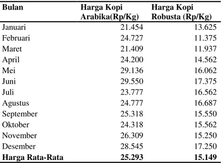 Tabel 1. Harga Kopi Rata-Rata Kecamatan di Simalungun Tahun 2011 